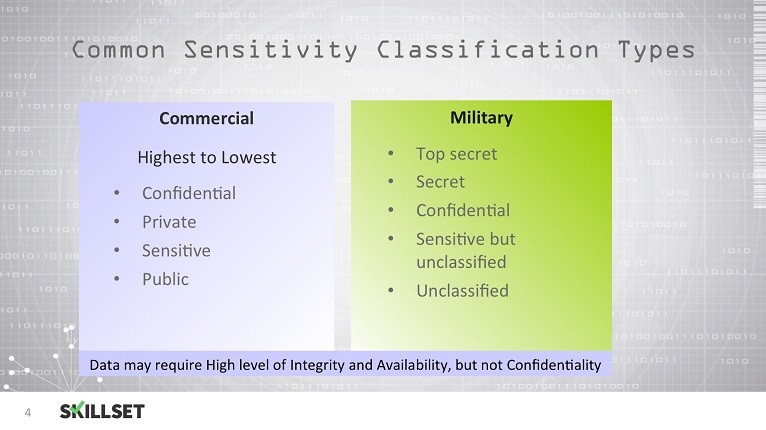 Which type of commercial data classification identifies confidential 